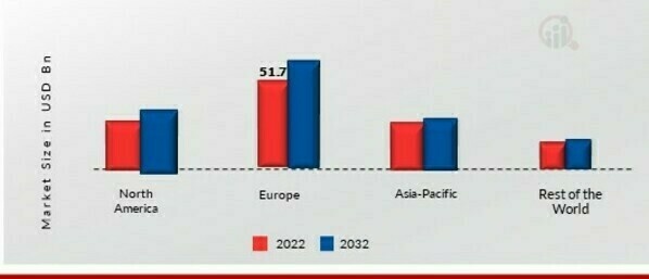 FROZEN PROCESSED FOOD MARKET SHARE BY REGION 2022 (%)