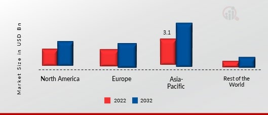 FRUITS & VEGETABLE SEEDS MARKET SHARE BY REGION 2022 (USD Billion)