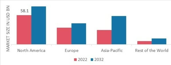 FRUIT JUICES AND NECTARS MARKET SHARE BY REGION 2022