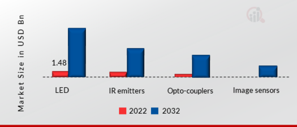 FSO AND VLC / LI-FI MARKET, BY COMPONENTS, 2022 & 2032