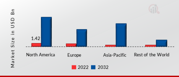 FSO AND VLC / LI-FI MARKET SHARE BY REGION 2022