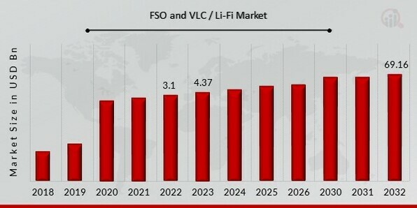 FSO and VLC / Li-Fi Market Overview