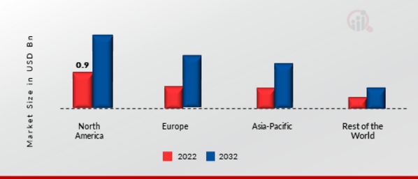 FSRU (Floating Storage And Regasification Unit) Market Share By Region 2022