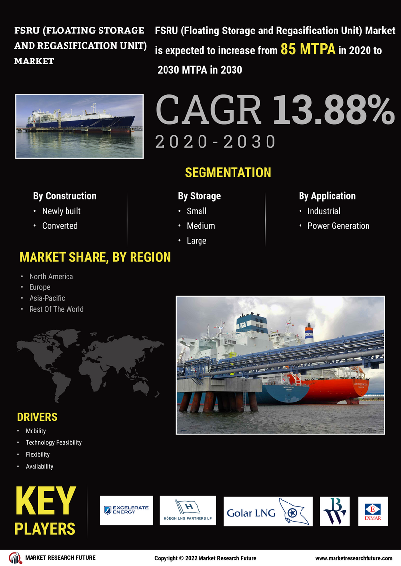 FSRU（フローティングストレージおよび再ガス化ユニット）の市場規模、シェア| レポート、2030年