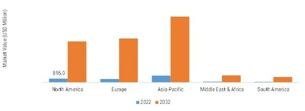 FUEL CELL MARKET SIZE BY REGION 2022&2032