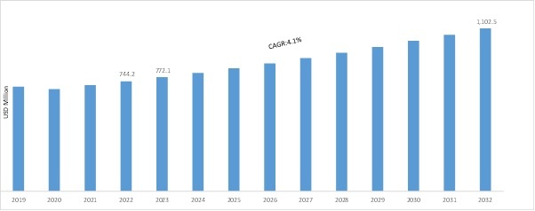 FULL-FACE MILITARY GAS MASK MARKET SIZE 2019-2032