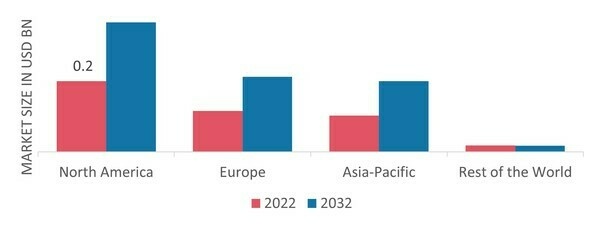 FULLERENE MARKET SHARE BY REGION 2022