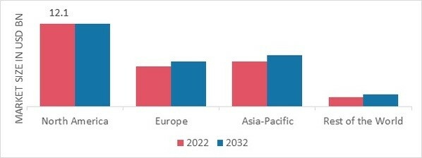 FUNCTIONAL FILMS MARKET SHARE BY REGION 2022 (USD Billion)