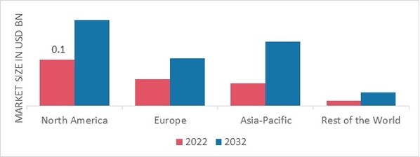 FUNCTIONAL ICE CREAM MARKET SHARE BY REGION 2022