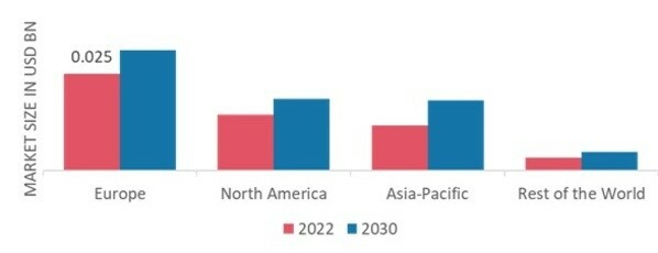 FUNCTIONAL PROTEIN MARKET SHARE BY REGION 2022