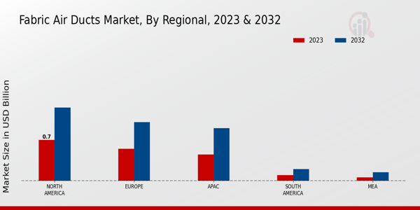 Fabric Air Ducts Market By Regional