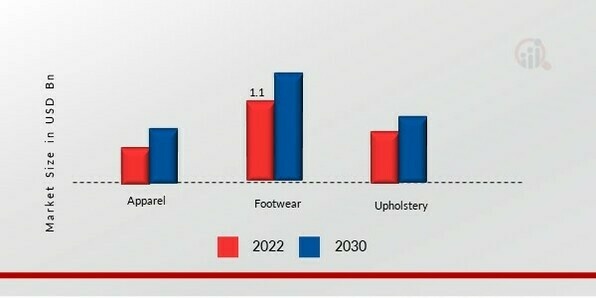 Fabric Protection Market, by application