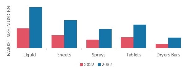 Fabric Softeners Market, by Product Type, 2022&2032