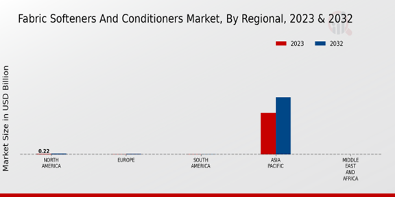 Fabric Softeners and Conditioners Market Regional Insights