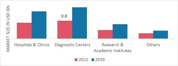 Fabry Disease Market, by End User, 2022 & 2030