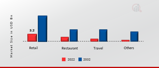 Face-swiping Payment Market, by Application