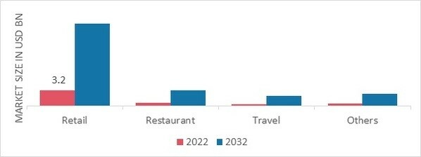 Face-swiping Payment Market, by Application, 2022 & 2032 (USD Billion)