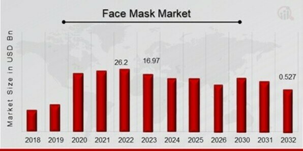 Face Mask Market Overview