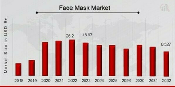 Face Mask Market Overview