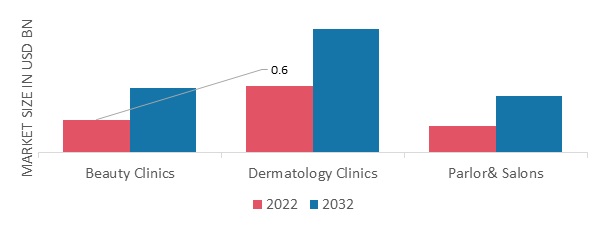 Face Treatment Market, by End Use, 2022&2032