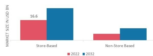 Facial Cleanser Market, by Distribution Channel, 2022 & 2032