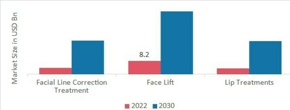 Facial Injectable Market, by Surgery, 2022 & 2030