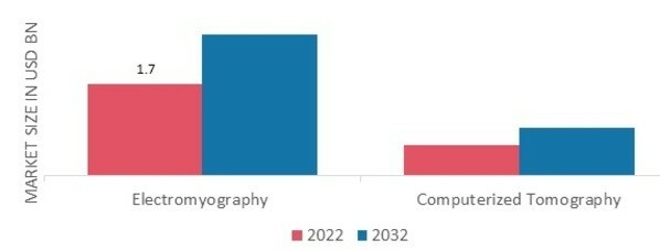 Facial Paralysis Market, by Diagnosis, 2022 & 2032