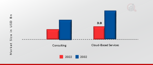 Facial Recognition Market, by Service, 2022 & 2032