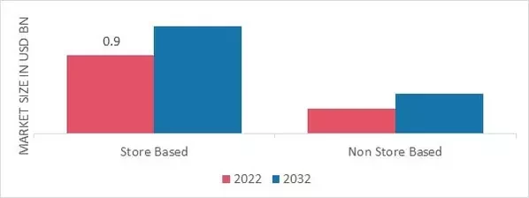 False Eyelashes Market, by Distribution Channel, 2022 & 2032