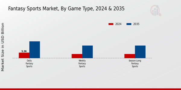 Fantasy Sports Market Game Type Insights