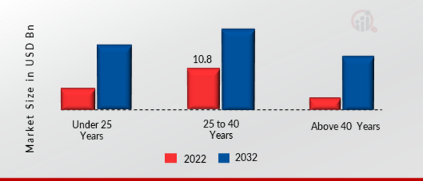 Fantasy Sports Market, by Demographics