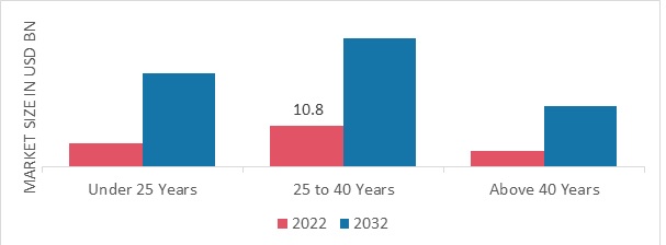 Fantasy Sports Market, by Demographics, 2022 & 2032 (USD Billion)