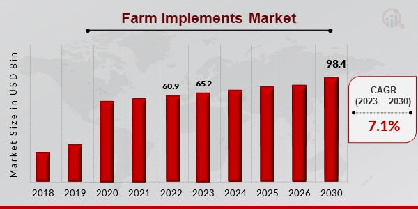 Farm Implements Market