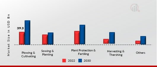  Farm Implements Market, by Application, 2022 & 2030