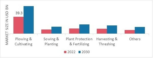 Farm Implements Market, by Application, 2022 & 2030 