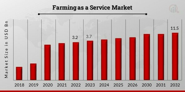 Farming as a Service Market Overview.
