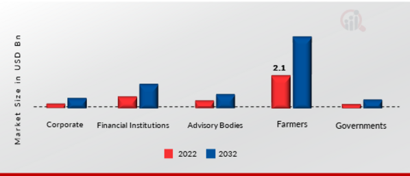 Farming as a Service Market, by End User