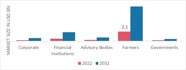 Farming as a Service Market, by End User, 2022 & 2032 (USD Billion)