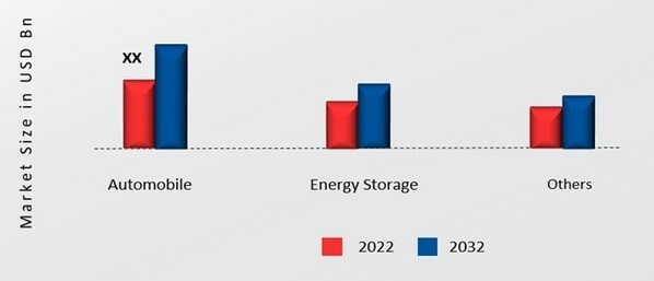 Fast Charge Lithium Ion Battery Market, by Application, 2022 & 2032