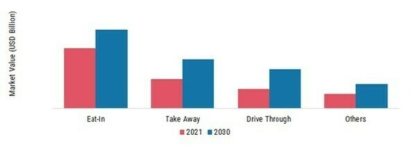 Fast Food Market, by Service Type, 2021 & 2030
