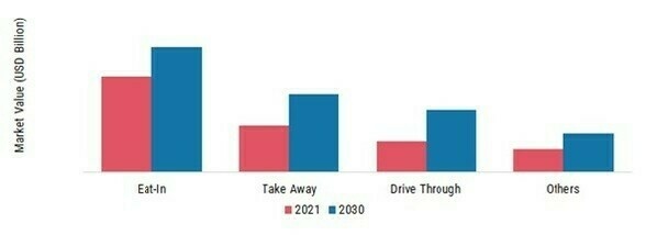 Fast Food Market, by Service Type, 2021 & 2030