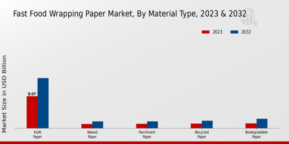 Fast Food Wrapping Paper Market Material Type Insights