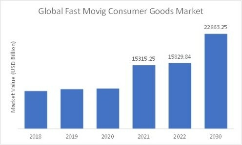 Fast Moving Consumer Goods Market