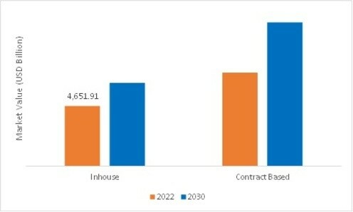 Fast Moving Consumer Goods Market, By Production Type, 2022 & 2030