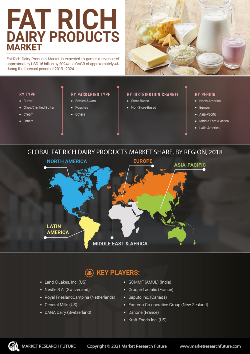 Fat Rich Dairy Products Market