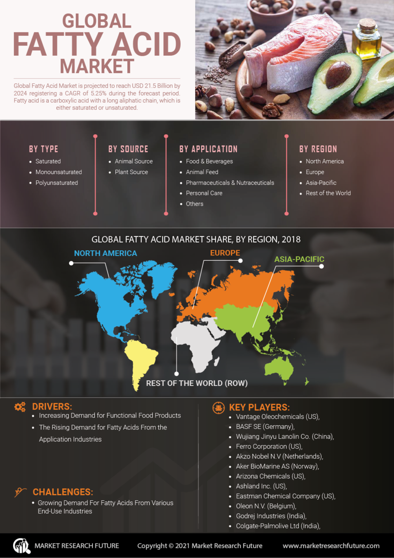 Fatty Acid Market