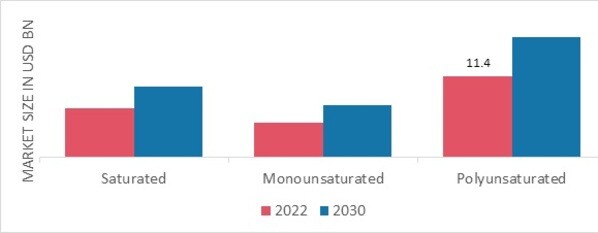 Fatty Acid Market by Type, 2022 & 2030
