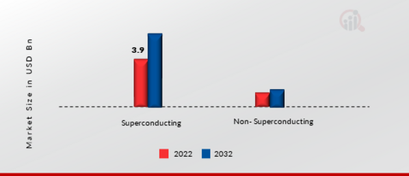 Fault Current Limiter Market, by Type