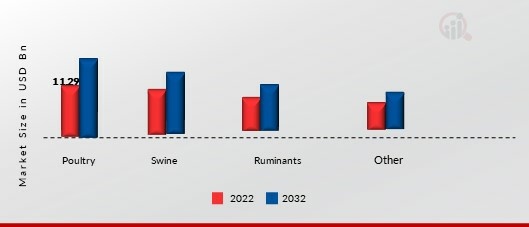 Feed Additives Market, by Livestock, 2022 & 2030 (USD billion)