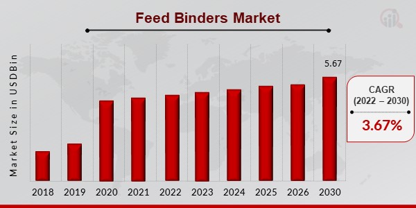 Feed Binders Market 